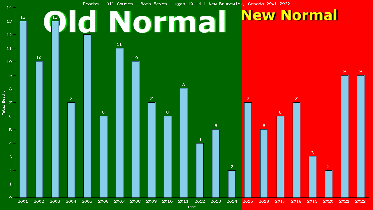 Graph showing Deaths - All Causes - Girls And Boys - Aged 10-14 | New Brunswick, Canada